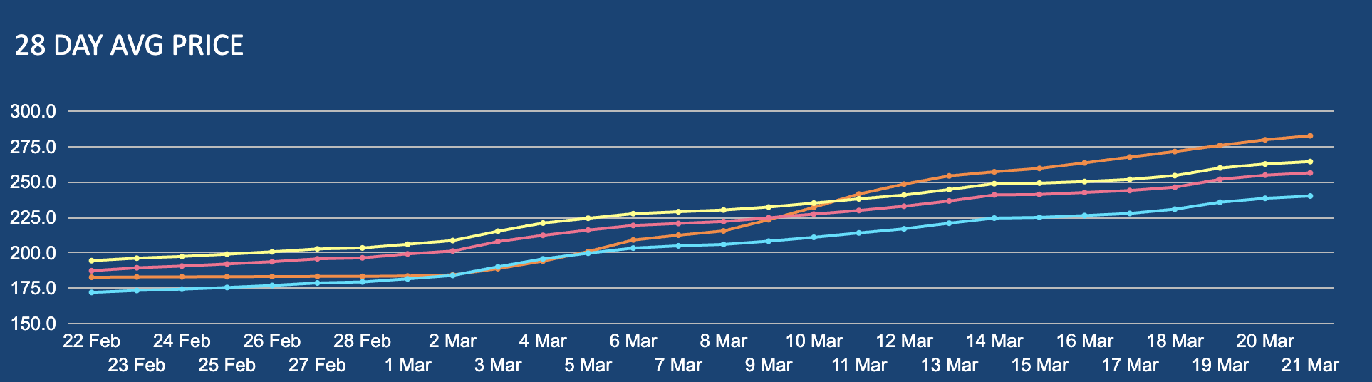 Line graph showing changes in petrol prices in Sydney over the past 28 days